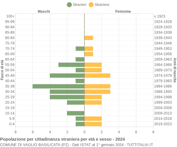 Grafico cittadini stranieri - Vaglio Basilicata 2024