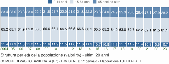 Grafico struttura della popolazione Comune di Vaglio Basilicata (PZ)