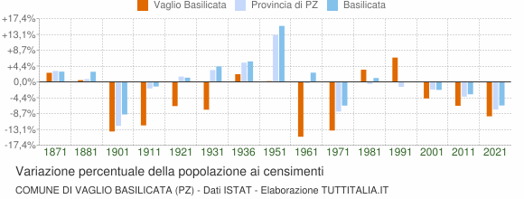 Grafico variazione percentuale della popolazione Comune di Vaglio Basilicata (PZ)