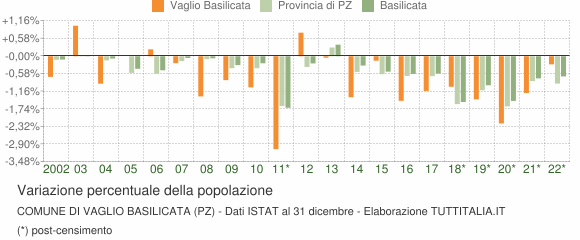 Variazione percentuale della popolazione Comune di Vaglio Basilicata (PZ)