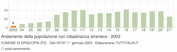 Grafico andamento popolazione stranieri Comune di Episcopia (PZ)