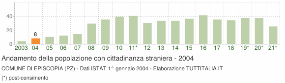 Grafico andamento popolazione stranieri Comune di Episcopia (PZ)