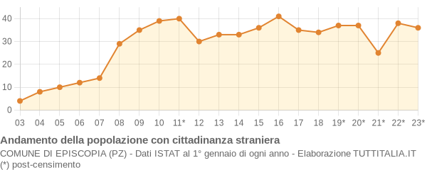 Andamento popolazione stranieri Comune di Episcopia (PZ)