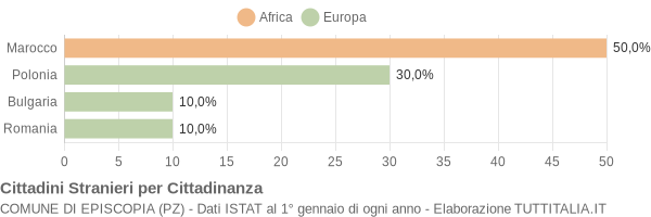 Grafico cittadinanza stranieri - Episcopia 2005