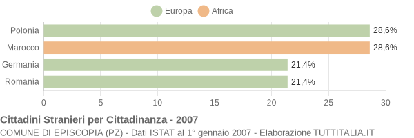 Grafico cittadinanza stranieri - Episcopia 2007