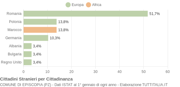 Grafico cittadinanza stranieri - Episcopia 2008