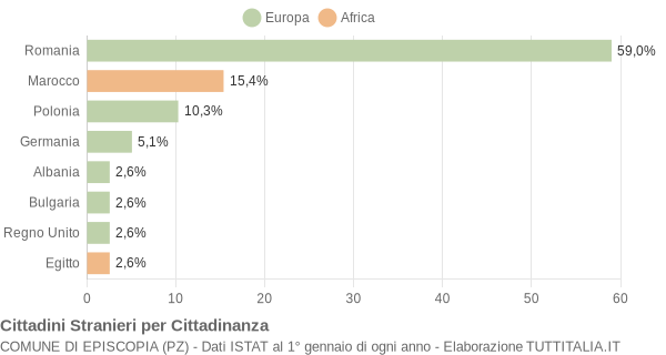 Grafico cittadinanza stranieri - Episcopia 2010