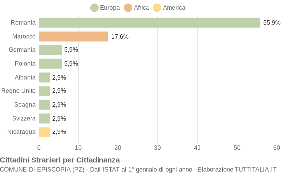 Grafico cittadinanza stranieri - Episcopia 2018