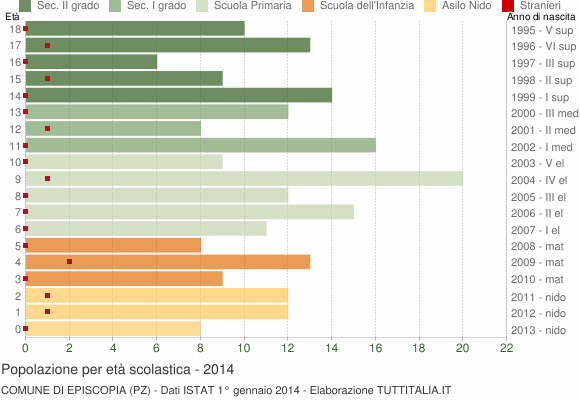 Grafico Popolazione in età scolastica - Episcopia 2014