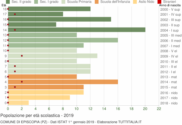 Grafico Popolazione in età scolastica - Episcopia 2019