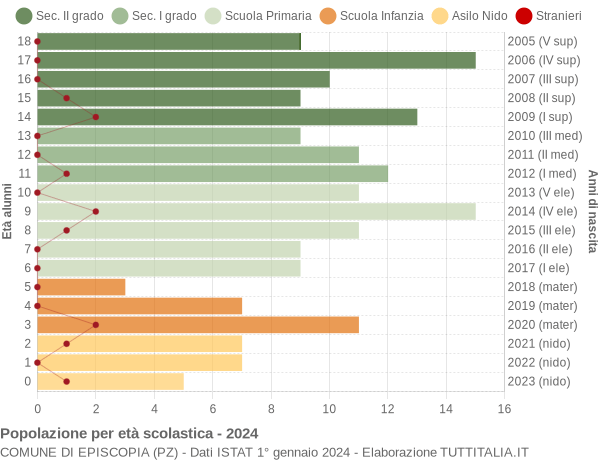 Grafico Popolazione in età scolastica - Episcopia 2024