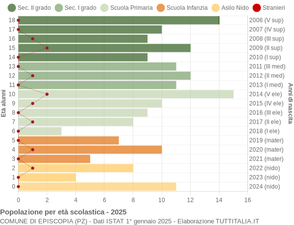 Grafico Popolazione in età scolastica - Episcopia 2025