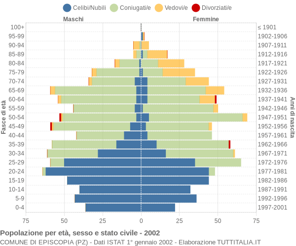 Grafico Popolazione per età, sesso e stato civile Comune di Episcopia (PZ)