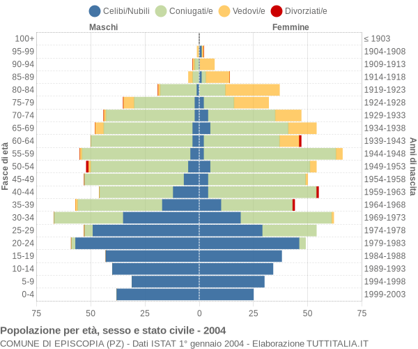 Grafico Popolazione per età, sesso e stato civile Comune di Episcopia (PZ)