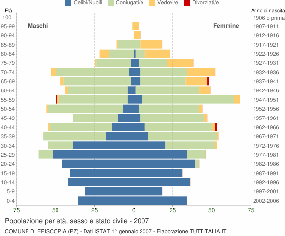 Grafico Popolazione per età, sesso e stato civile Comune di Episcopia (PZ)