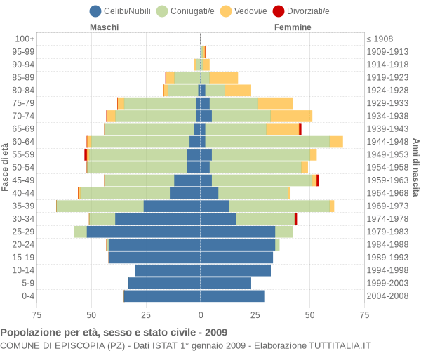 Grafico Popolazione per età, sesso e stato civile Comune di Episcopia (PZ)