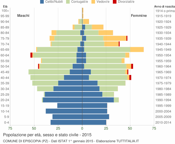 Grafico Popolazione per età, sesso e stato civile Comune di Episcopia (PZ)