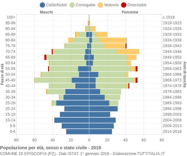 Grafico Popolazione per età, sesso e stato civile Comune di Episcopia (PZ)