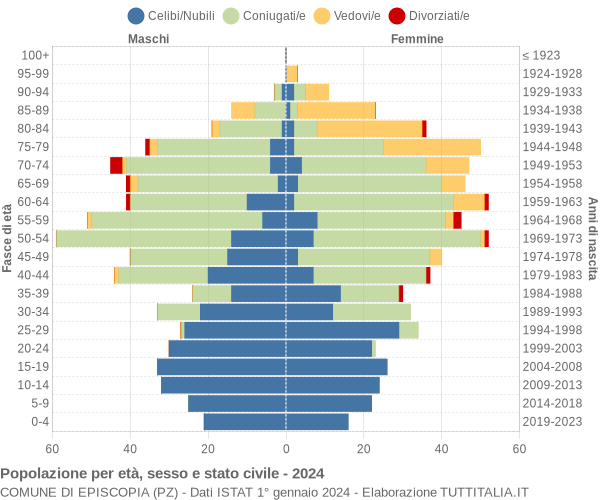 Grafico Popolazione per età, sesso e stato civile Comune di Episcopia (PZ)