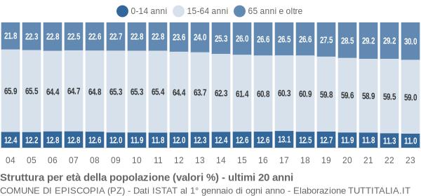 Grafico struttura della popolazione Comune di Episcopia (PZ)