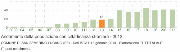 Grafico andamento popolazione stranieri Comune di San Severino Lucano (PZ)
