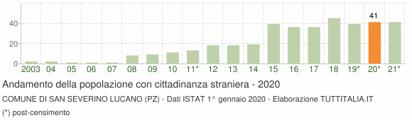 Grafico andamento popolazione stranieri Comune di San Severino Lucano (PZ)