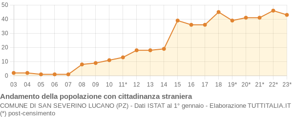 Andamento popolazione stranieri Comune di San Severino Lucano (PZ)