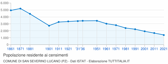 Grafico andamento storico popolazione Comune di San Severino Lucano (PZ)