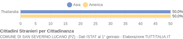 Grafico cittadinanza stranieri - San Severino Lucano 2004