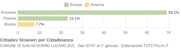 Grafico cittadinanza stranieri - San Severino Lucano 2011