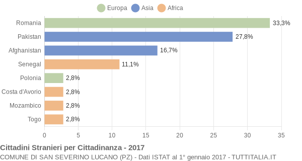 Grafico cittadinanza stranieri - San Severino Lucano 2017