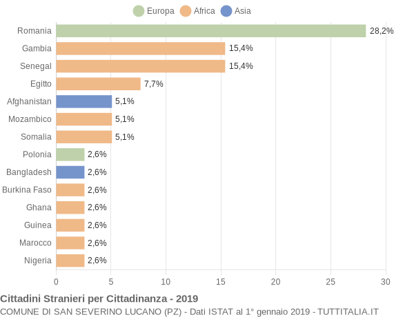 Grafico cittadinanza stranieri - San Severino Lucano 2019