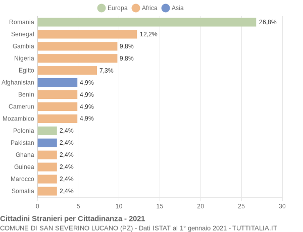 Grafico cittadinanza stranieri - San Severino Lucano 2021