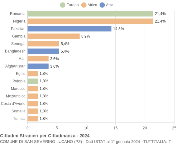 Grafico cittadinanza stranieri - San Severino Lucano 2024