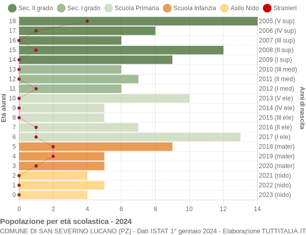 Grafico Popolazione in età scolastica - San Severino Lucano 2024