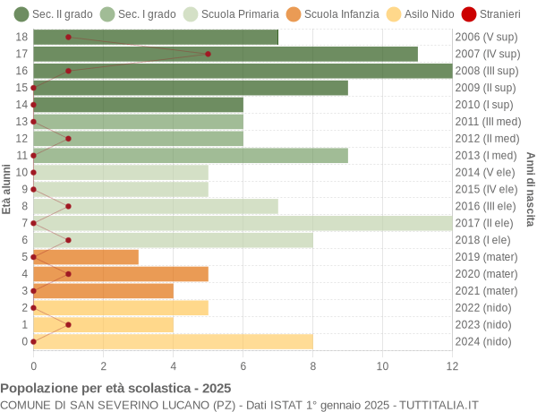 Grafico Popolazione in età scolastica - San Severino Lucano 2025