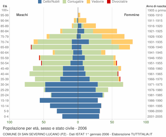Grafico Popolazione per età, sesso e stato civile Comune di San Severino Lucano (PZ)