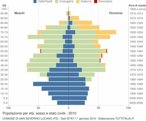 Grafico Popolazione per età, sesso e stato civile Comune di San Severino Lucano (PZ)