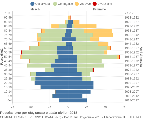 Grafico Popolazione per età, sesso e stato civile Comune di San Severino Lucano (PZ)