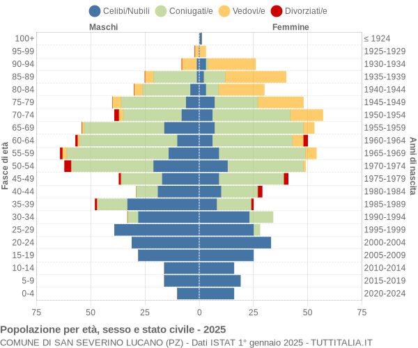 Grafico Popolazione per età, sesso e stato civile Comune di San Severino Lucano (PZ)