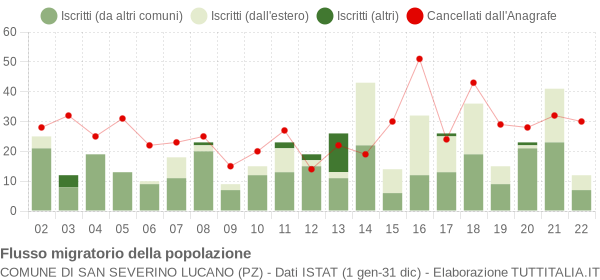 Flussi migratori della popolazione Comune di San Severino Lucano (PZ)
