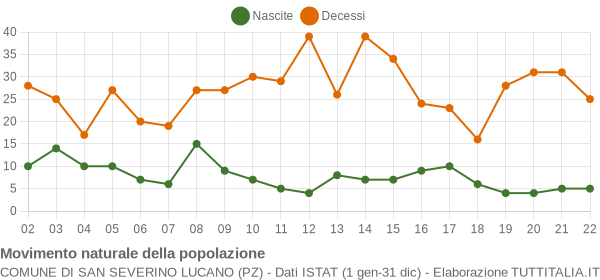 Grafico movimento naturale della popolazione Comune di San Severino Lucano (PZ)