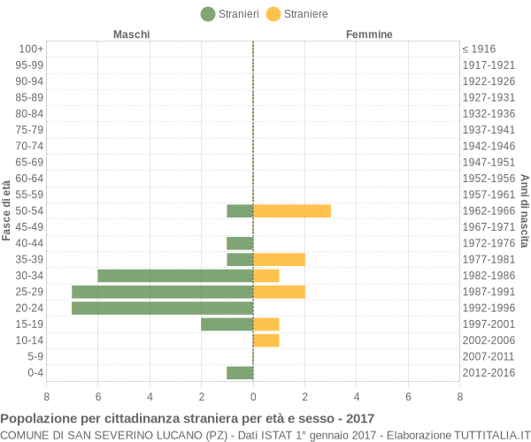 Grafico cittadini stranieri - San Severino Lucano 2017