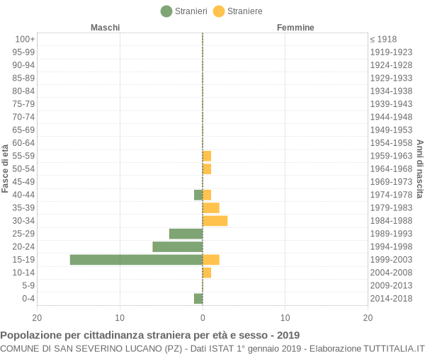 Grafico cittadini stranieri - San Severino Lucano 2019