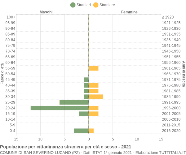 Grafico cittadini stranieri - San Severino Lucano 2021