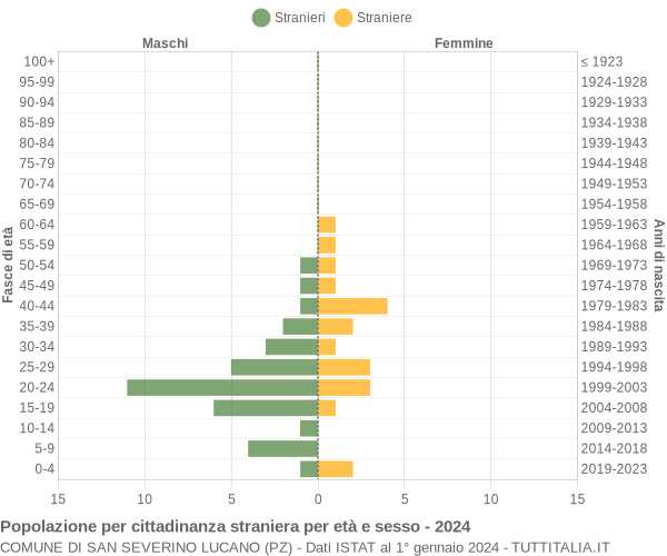 Grafico cittadini stranieri - San Severino Lucano 2024