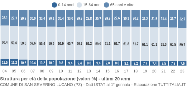 Grafico struttura della popolazione Comune di San Severino Lucano (PZ)