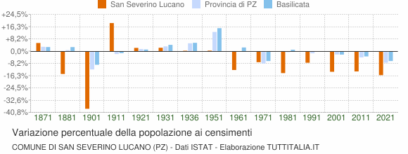 Grafico variazione percentuale della popolazione Comune di San Severino Lucano (PZ)