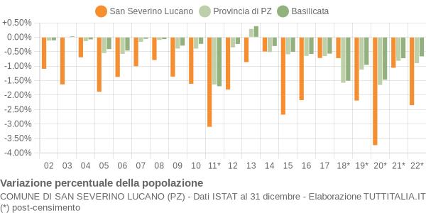 Variazione percentuale della popolazione Comune di San Severino Lucano (PZ)