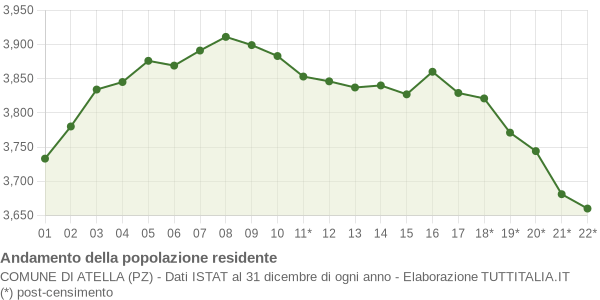 Andamento popolazione Comune di Atella (PZ)